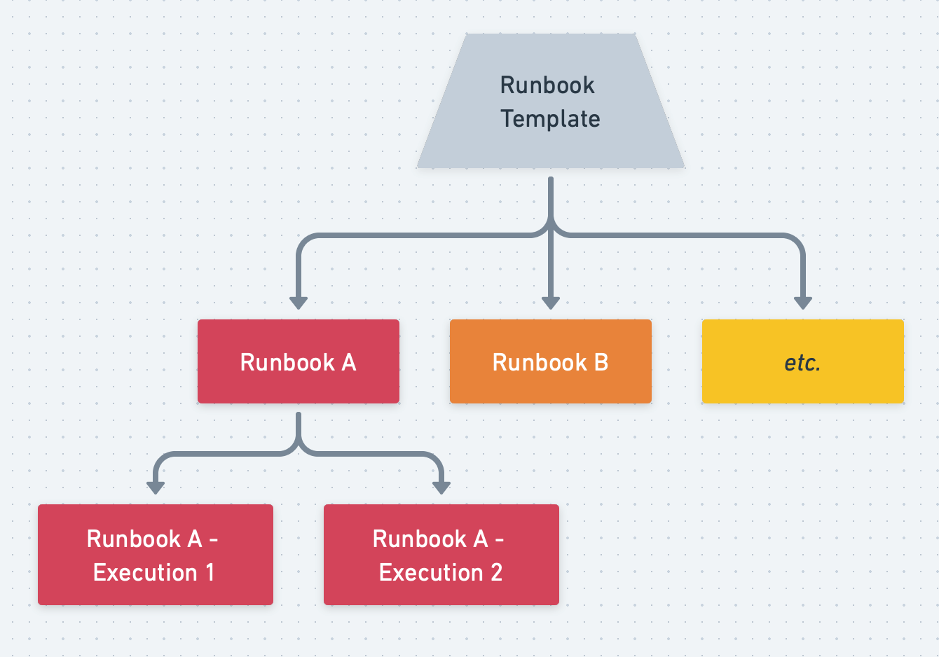 Diagram showing a hierarchy between a runbook template as a parent of individual runbooks, with children of a runbook being the executions of that runbook.