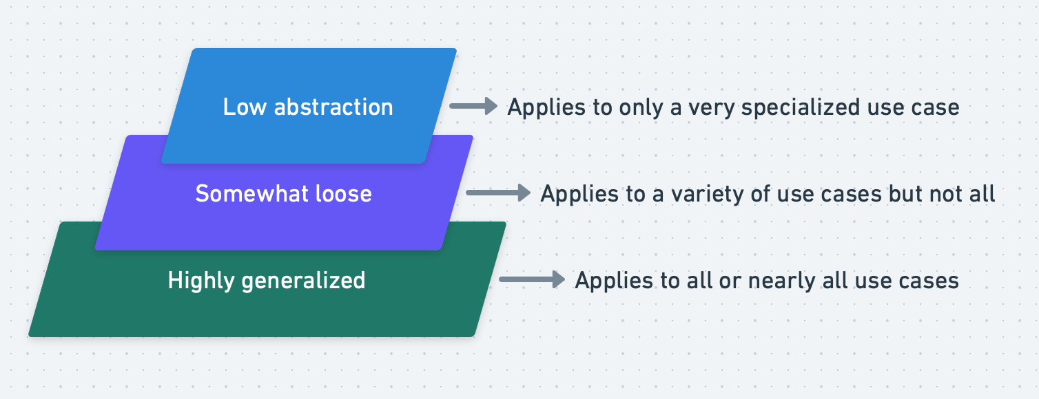 Diagram of layers of abstraction presented as small to large boxes, the smallest being "Low abstraction" and the largest being "Highly generalized"