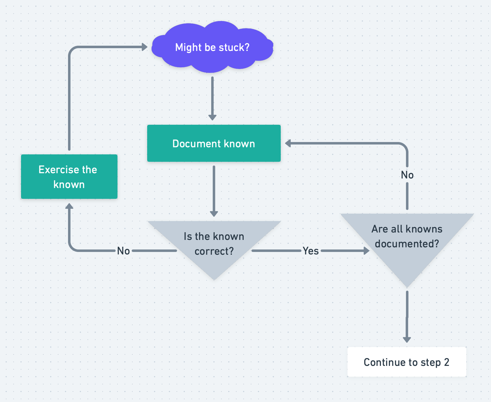 Diagram showing the flow of documenting known information about a problem. The user starts at a probable stuck point and ensures all knowns are both documented and correct.